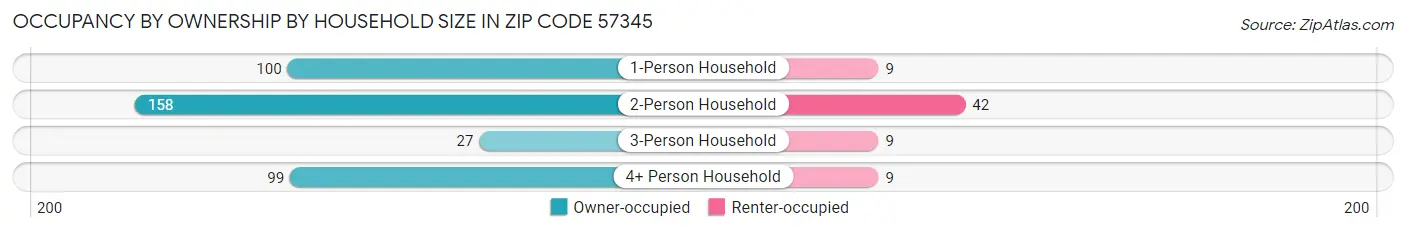 Occupancy by Ownership by Household Size in Zip Code 57345
