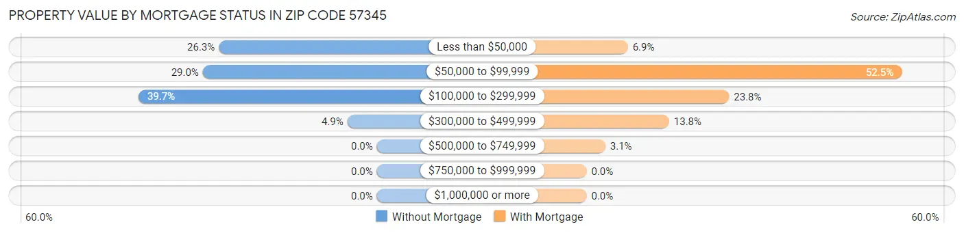 Property Value by Mortgage Status in Zip Code 57345