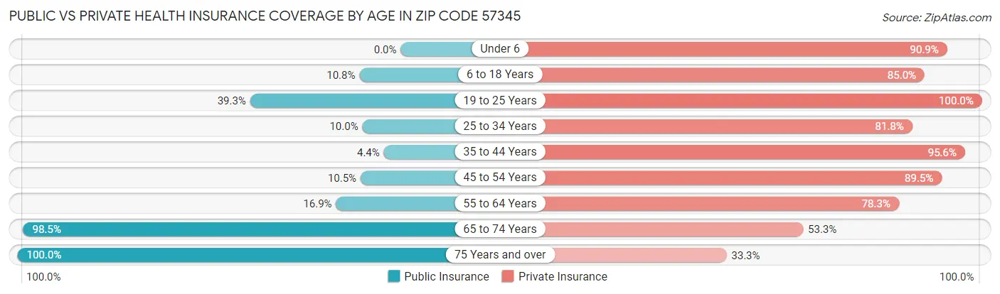 Public vs Private Health Insurance Coverage by Age in Zip Code 57345