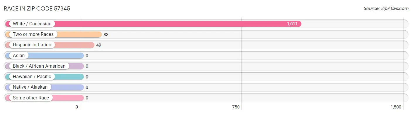 Race in Zip Code 57345