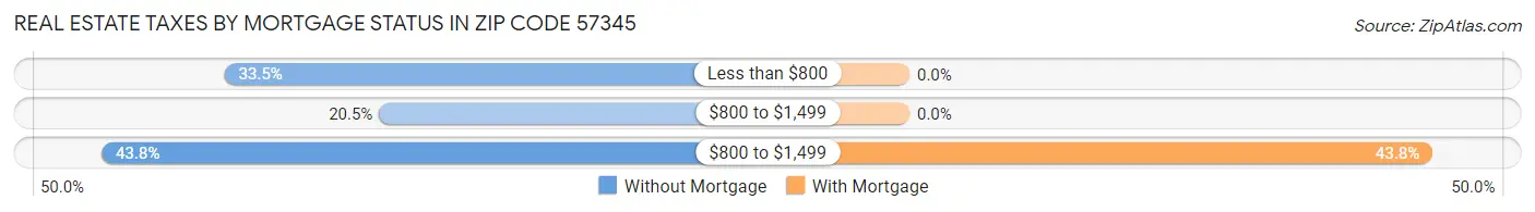 Real Estate Taxes by Mortgage Status in Zip Code 57345