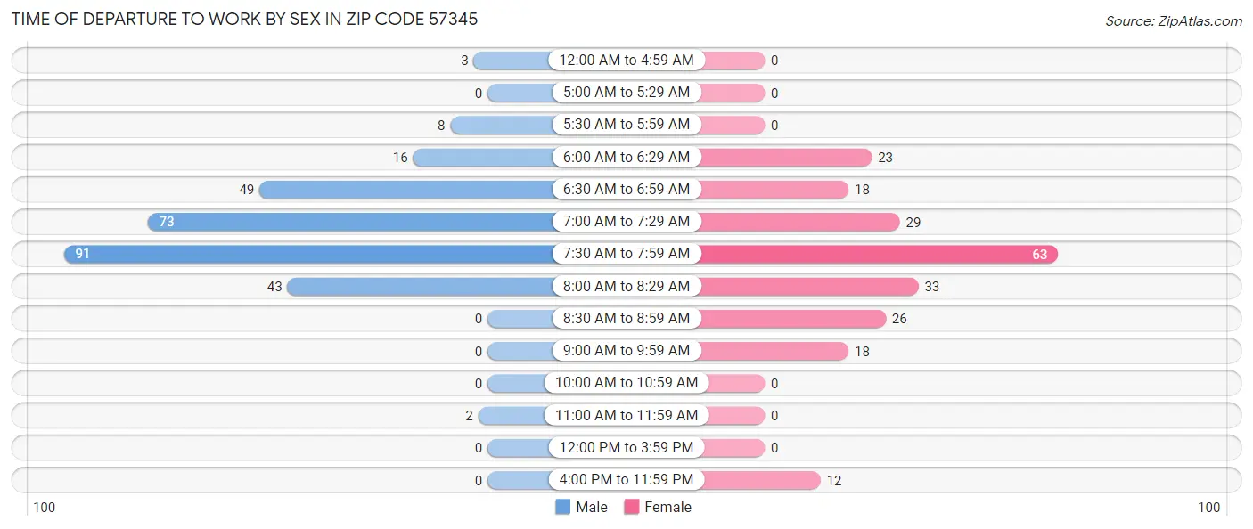 Time of Departure to Work by Sex in Zip Code 57345