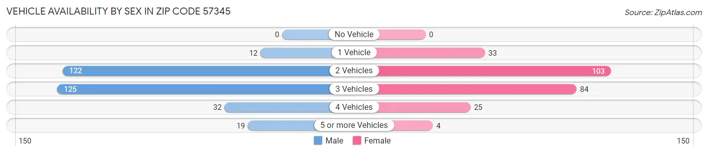 Vehicle Availability by Sex in Zip Code 57345