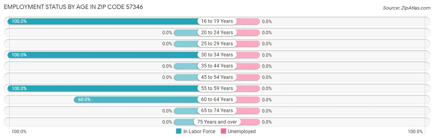 Employment Status by Age in Zip Code 57346