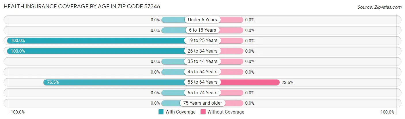 Health Insurance Coverage by Age in Zip Code 57346