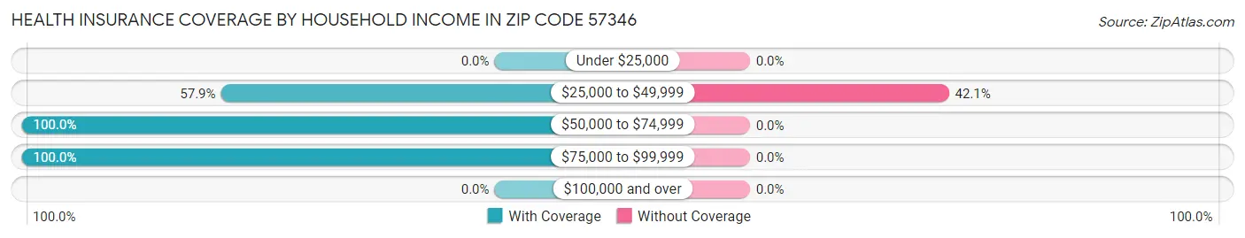 Health Insurance Coverage by Household Income in Zip Code 57346