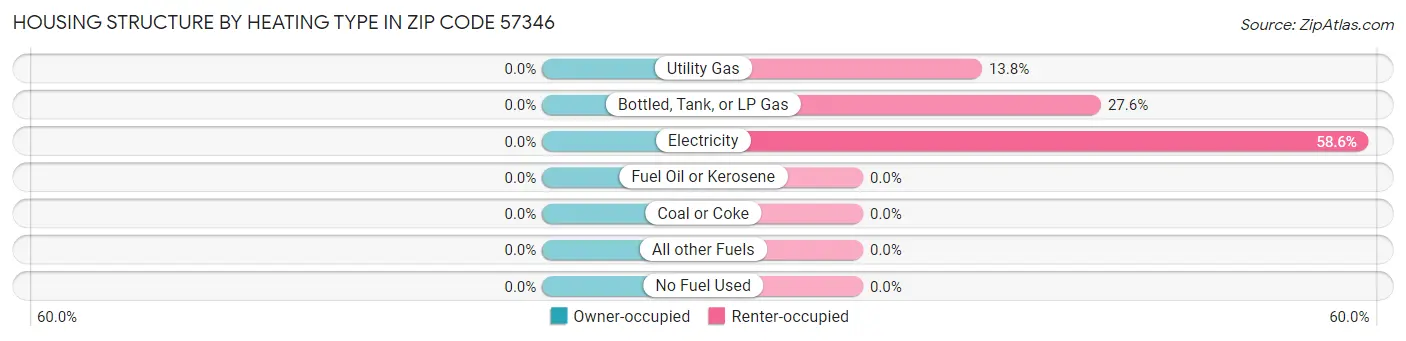 Housing Structure by Heating Type in Zip Code 57346