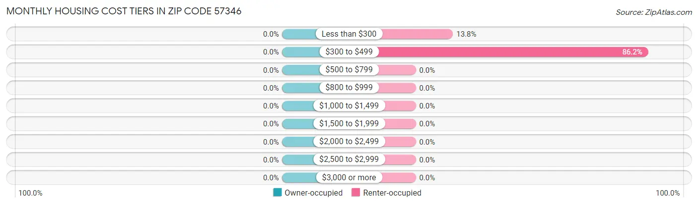 Monthly Housing Cost Tiers in Zip Code 57346