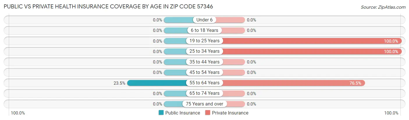 Public vs Private Health Insurance Coverage by Age in Zip Code 57346