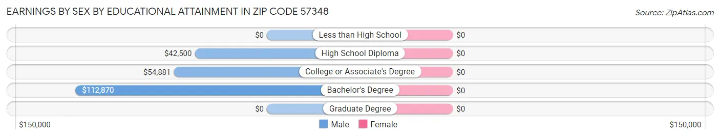 Earnings by Sex by Educational Attainment in Zip Code 57348