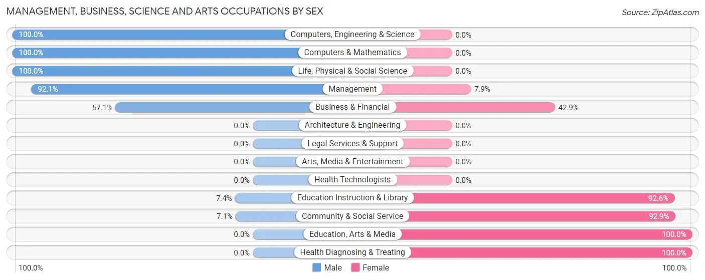 Management, Business, Science and Arts Occupations by Sex in Zip Code 57348