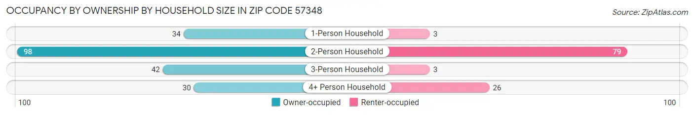 Occupancy by Ownership by Household Size in Zip Code 57348