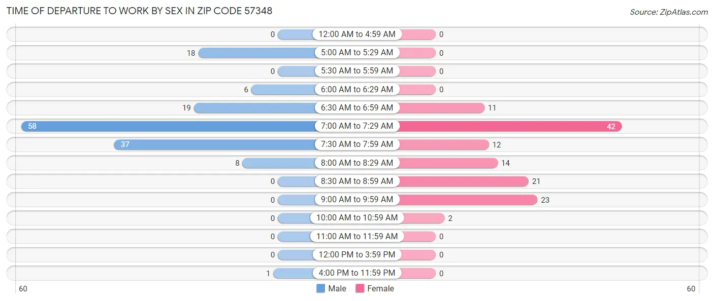 Time of Departure to Work by Sex in Zip Code 57348