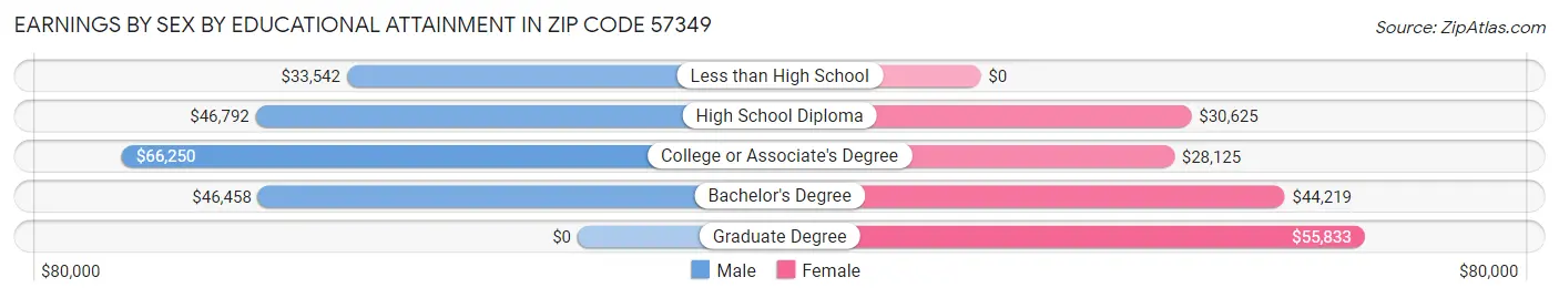 Earnings by Sex by Educational Attainment in Zip Code 57349