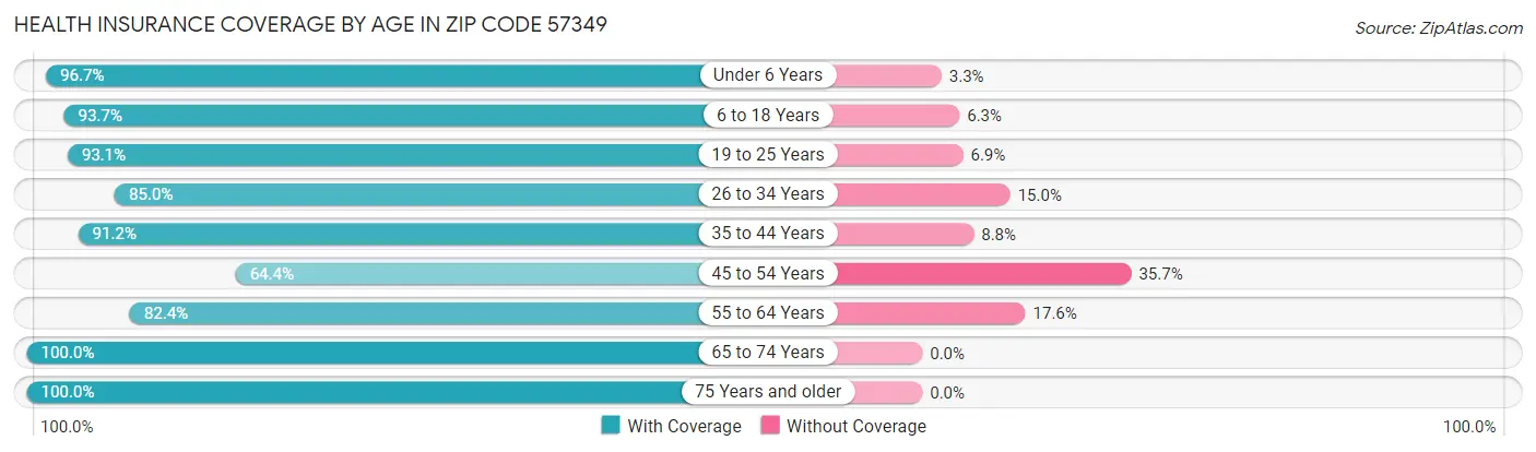 Health Insurance Coverage by Age in Zip Code 57349