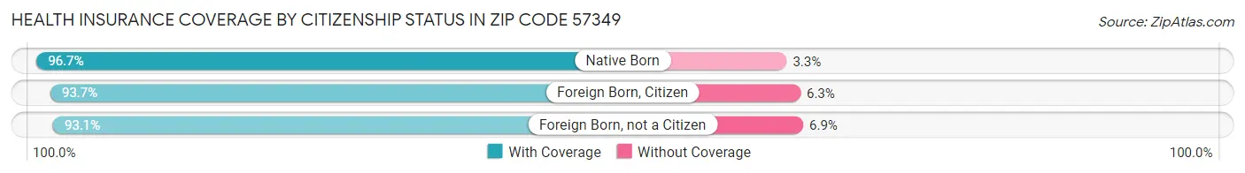 Health Insurance Coverage by Citizenship Status in Zip Code 57349