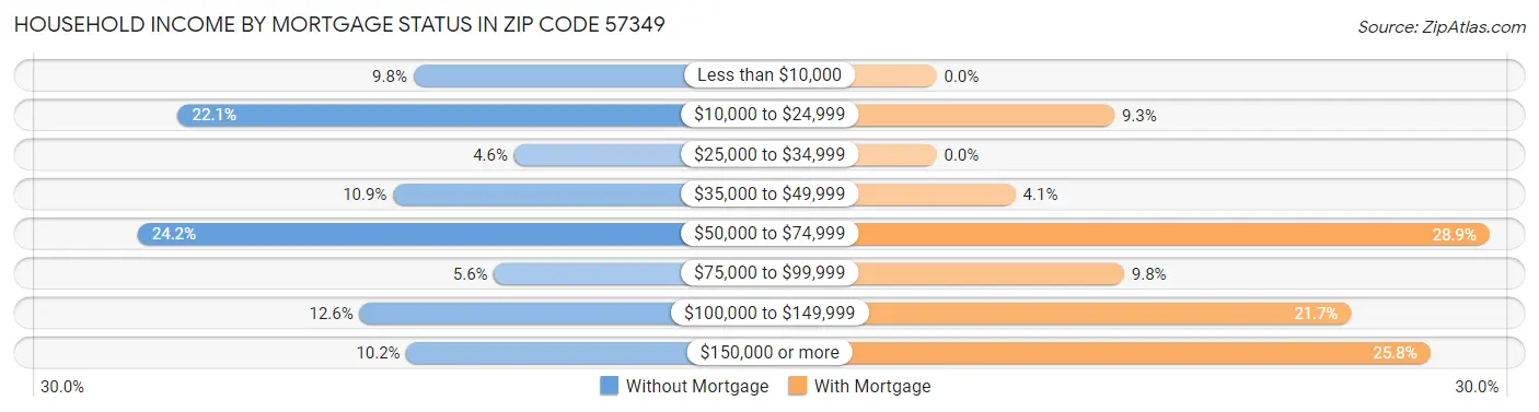 Household Income by Mortgage Status in Zip Code 57349