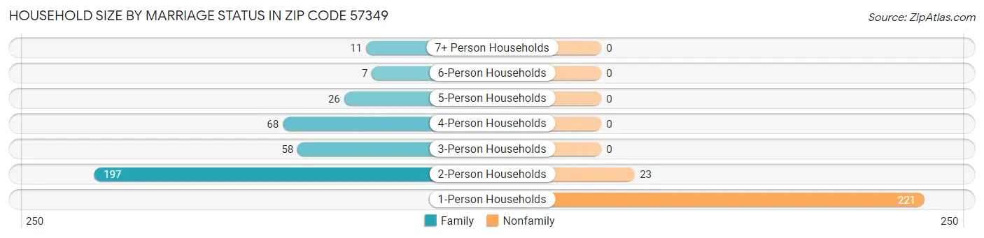 Household Size by Marriage Status in Zip Code 57349