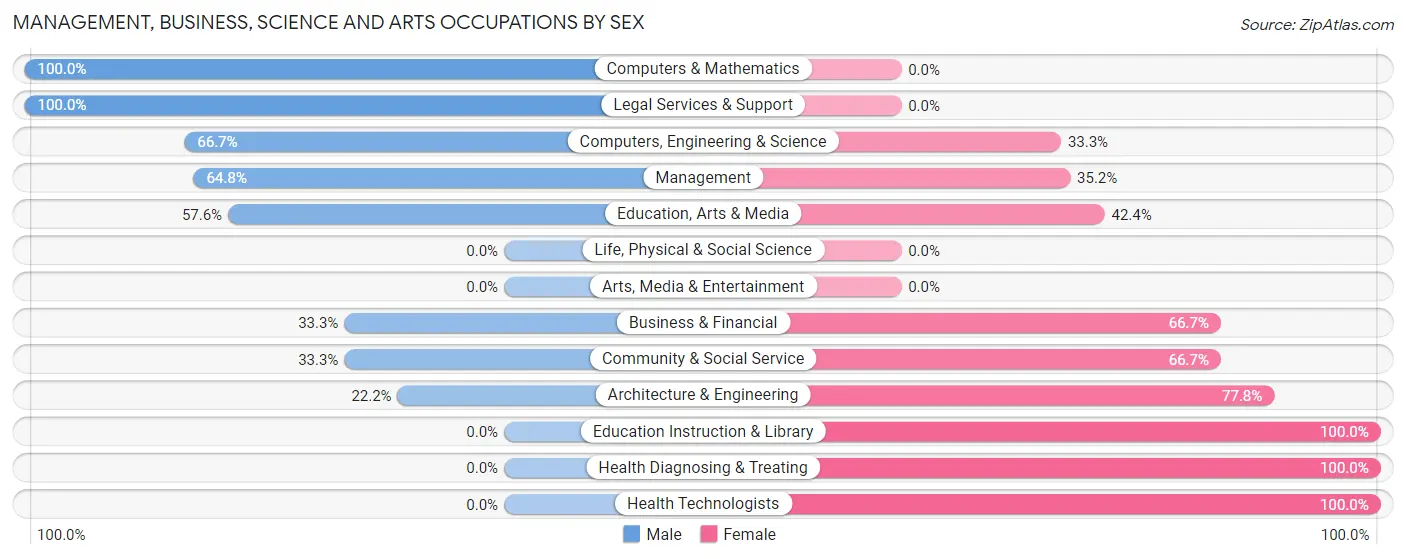 Management, Business, Science and Arts Occupations by Sex in Zip Code 57349