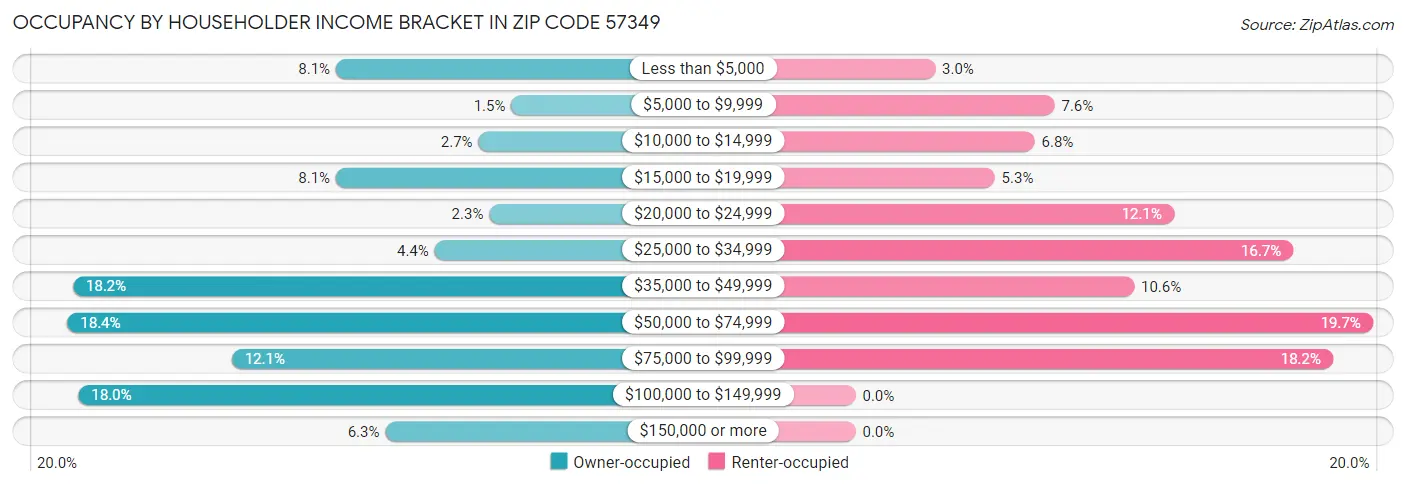 Occupancy by Householder Income Bracket in Zip Code 57349