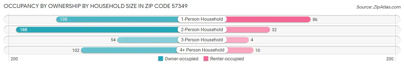 Occupancy by Ownership by Household Size in Zip Code 57349
