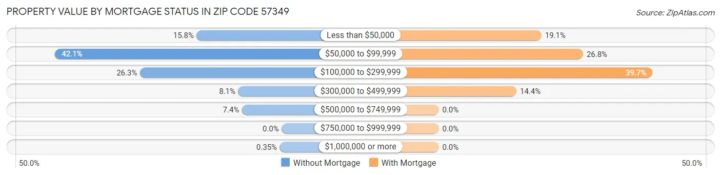 Property Value by Mortgage Status in Zip Code 57349