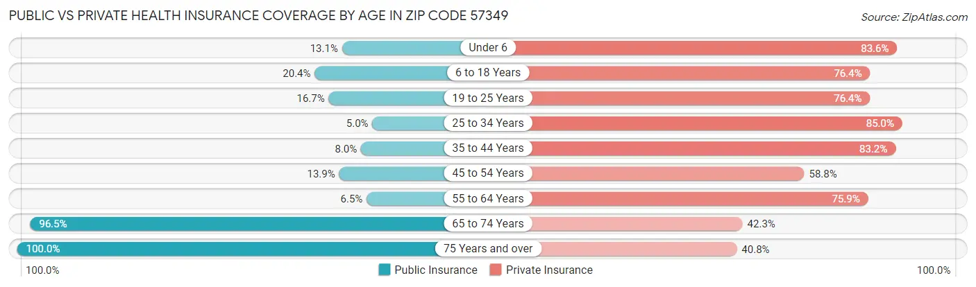 Public vs Private Health Insurance Coverage by Age in Zip Code 57349