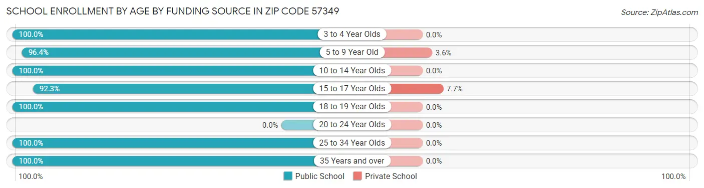School Enrollment by Age by Funding Source in Zip Code 57349
