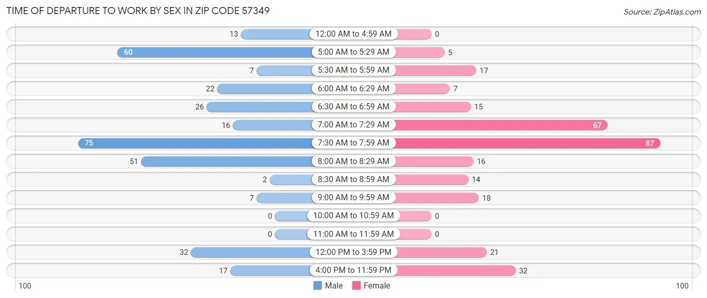 Time of Departure to Work by Sex in Zip Code 57349