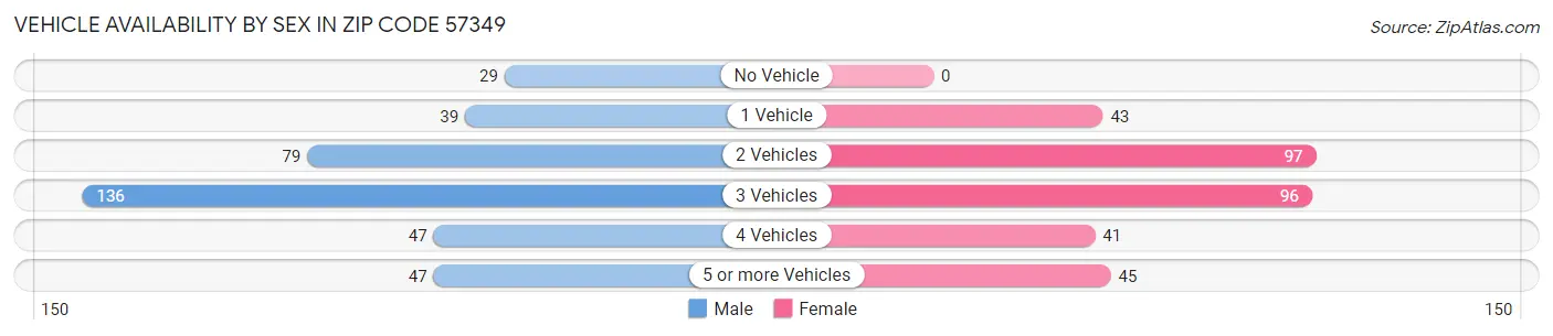 Vehicle Availability by Sex in Zip Code 57349