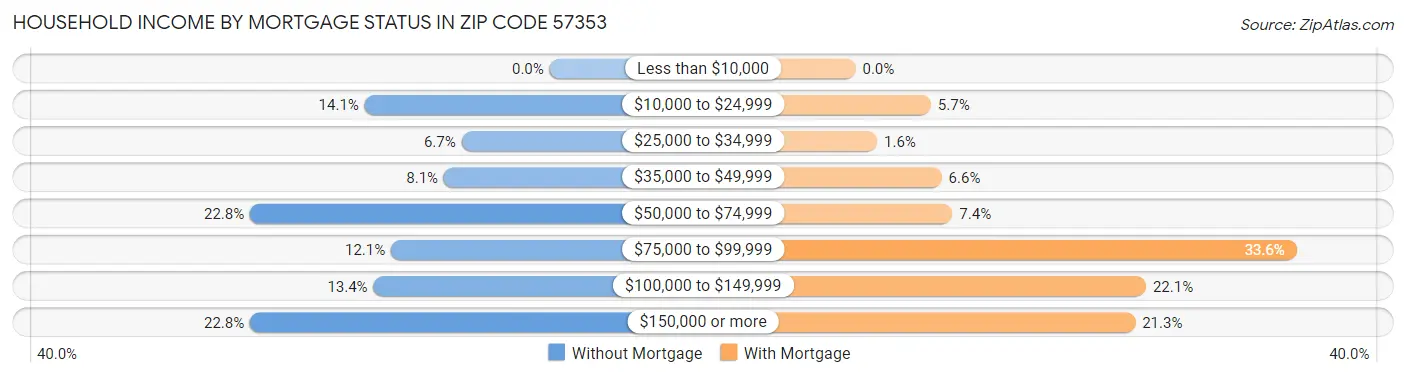 Household Income by Mortgage Status in Zip Code 57353