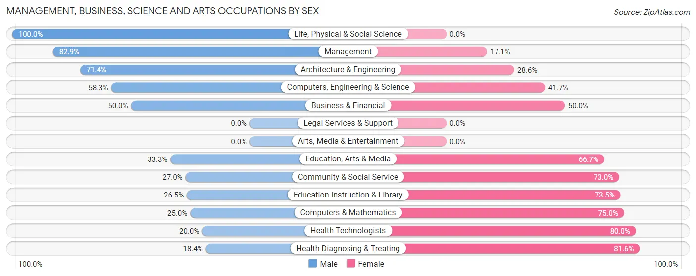 Management, Business, Science and Arts Occupations by Sex in Zip Code 57353
