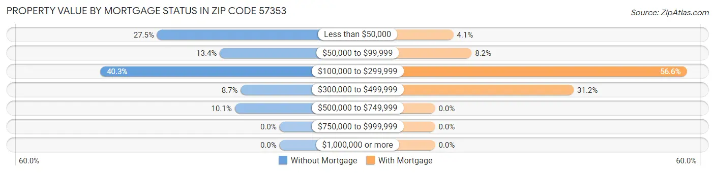 Property Value by Mortgage Status in Zip Code 57353