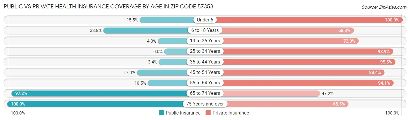 Public vs Private Health Insurance Coverage by Age in Zip Code 57353