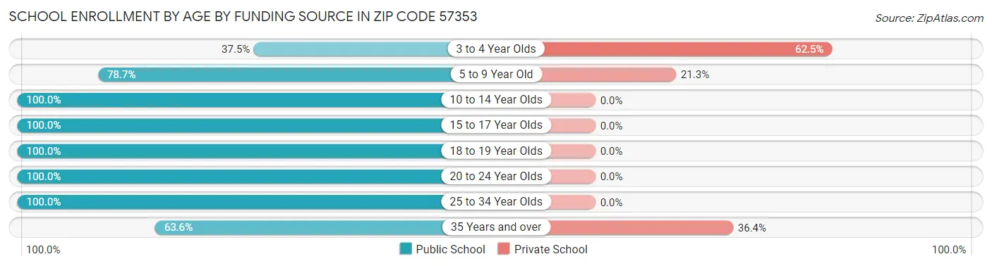 School Enrollment by Age by Funding Source in Zip Code 57353