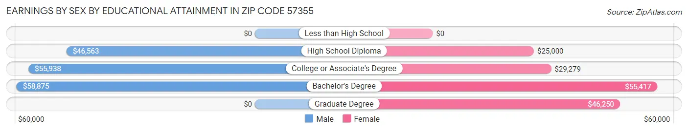 Earnings by Sex by Educational Attainment in Zip Code 57355