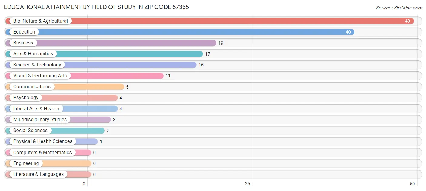 Educational Attainment by Field of Study in Zip Code 57355