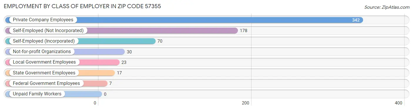 Employment by Class of Employer in Zip Code 57355