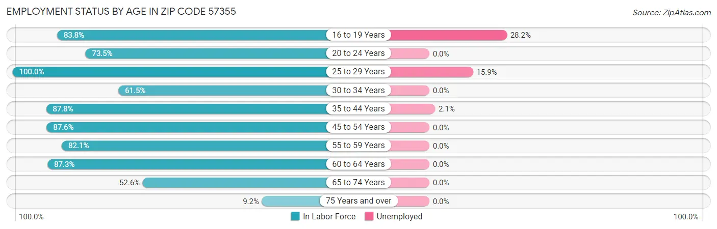 Employment Status by Age in Zip Code 57355