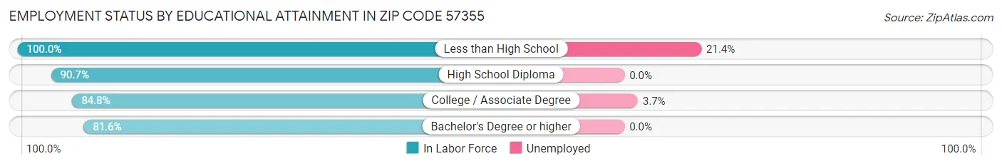 Employment Status by Educational Attainment in Zip Code 57355