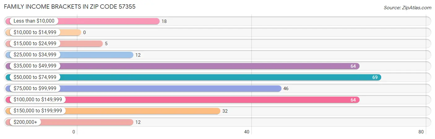 Family Income Brackets in Zip Code 57355