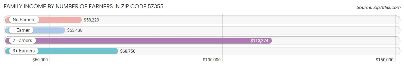 Family Income by Number of Earners in Zip Code 57355