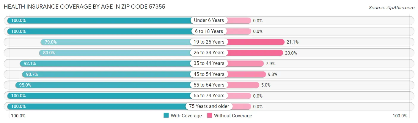 Health Insurance Coverage by Age in Zip Code 57355
