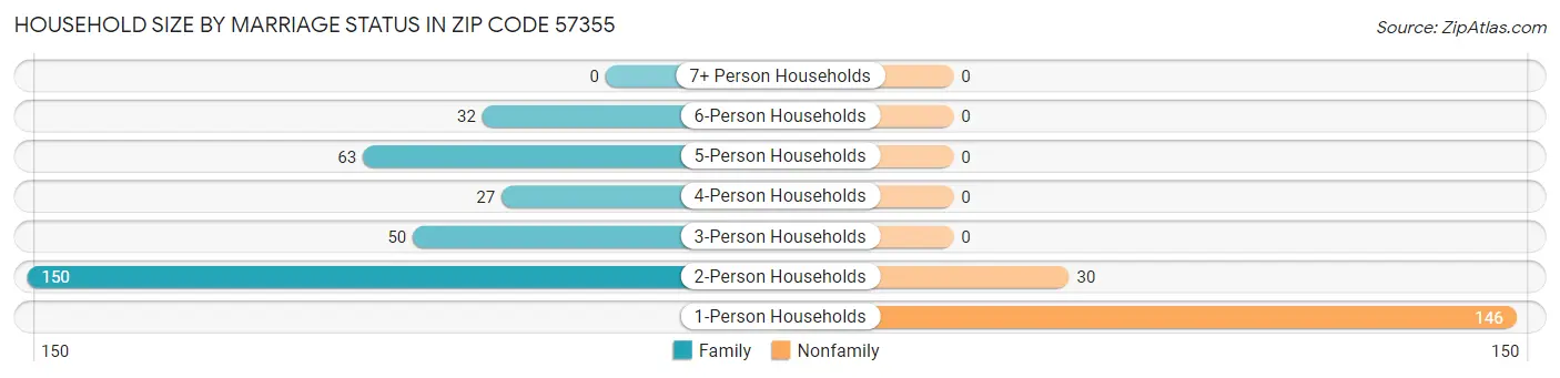 Household Size by Marriage Status in Zip Code 57355