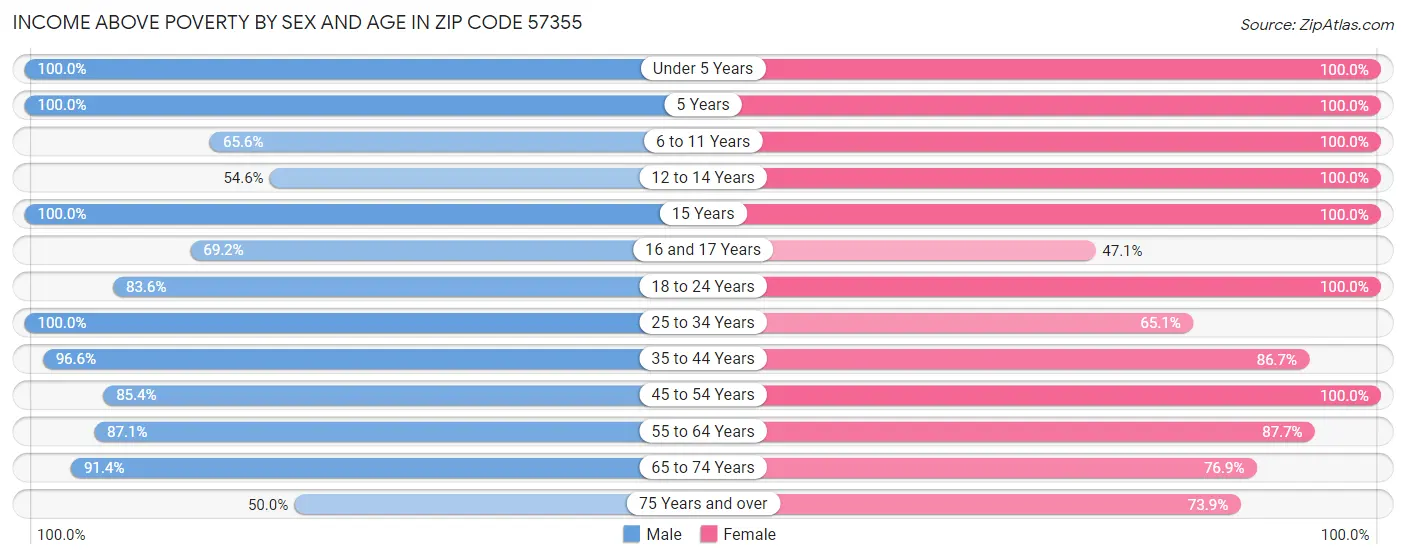 Income Above Poverty by Sex and Age in Zip Code 57355