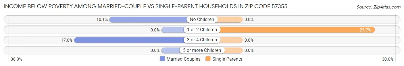 Income Below Poverty Among Married-Couple vs Single-Parent Households in Zip Code 57355