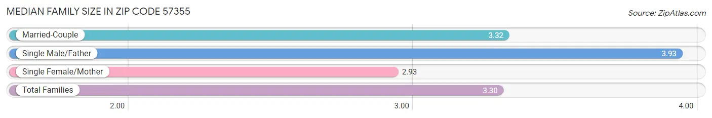 Median Family Size in Zip Code 57355