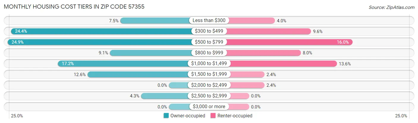 Monthly Housing Cost Tiers in Zip Code 57355