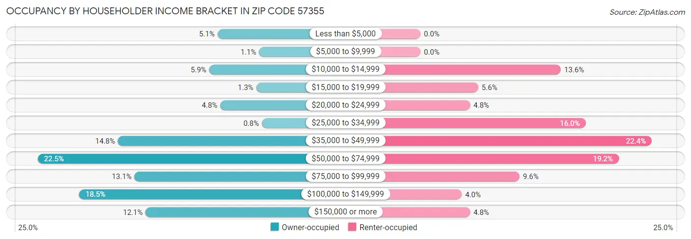 Occupancy by Householder Income Bracket in Zip Code 57355
