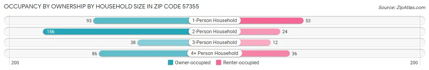 Occupancy by Ownership by Household Size in Zip Code 57355